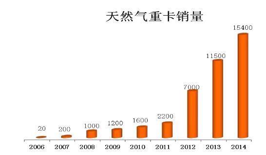 创造了多个国内第一 陕汽的最强项竟然是天然气重卡？