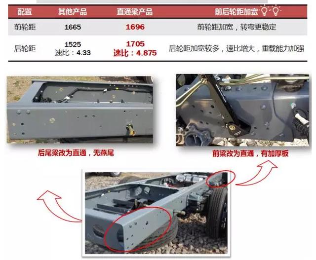 直通大梁+迈斯福动力 江淮帅铃轻卡重载车型即将上市 - 第4张