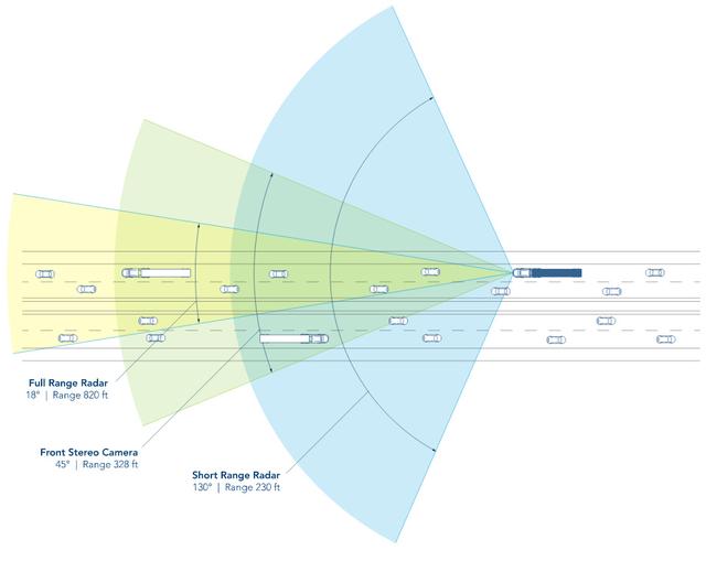 造卡车不忘造福社会？奔驰卡车的最新“防碰瓷”黑科技详解 - 第6张