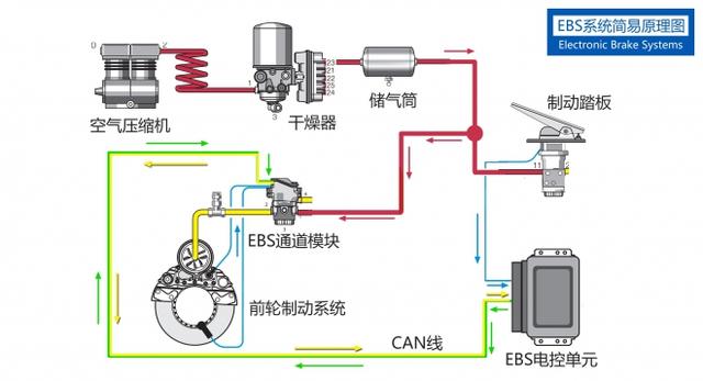 高端旗舰卡车才有 比ABS更高级的EBS制动系统大科普