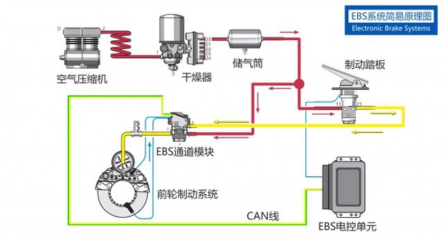 高端旗舰卡车才有 比ABS更高级的EBS制动系统大科普