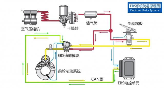高端旗舰卡车才有 比ABS更高级的EBS制动系统大科普