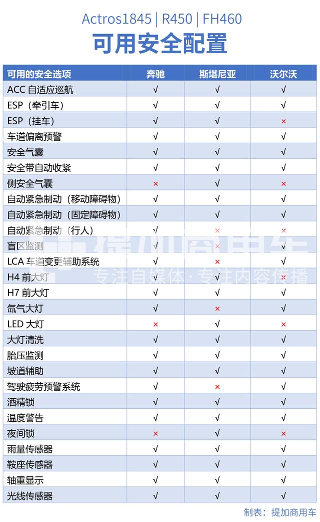 奔驰、沃尔沃、斯堪尼亚谁才是欧洲最强卡车?斯堪尼亚略胜一筹! - 第27张 - 提加商用车网 奔驰、沃尔沃、斯堪尼亚谁才是欧洲最强卡车?斯堪尼亚略胜一筹! - 第27张