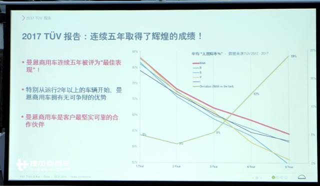 使用5年高达60%的车辆没有任何故障，德国曼告诉您什么叫卡车品质 - 第2张