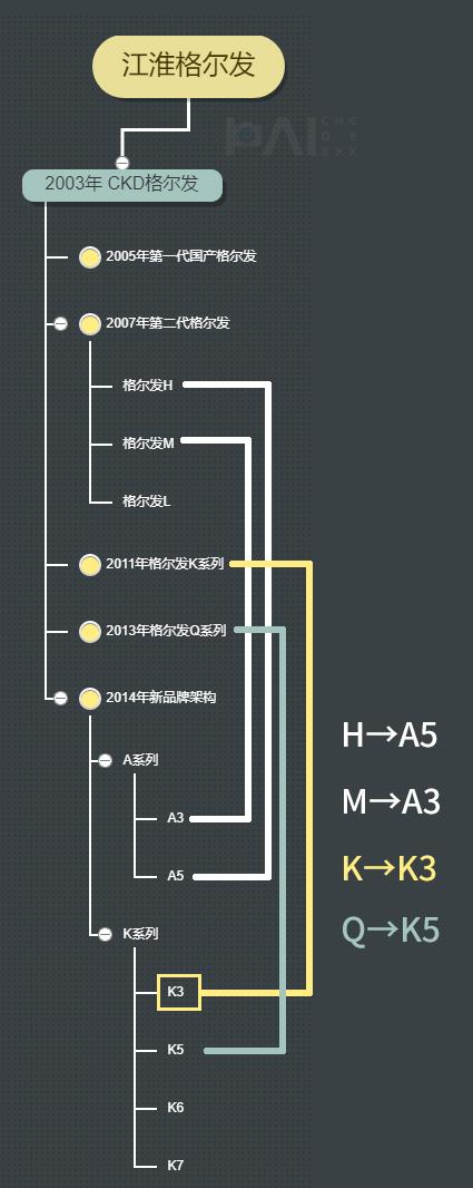 十几个车型品系让您眼花缭乱?从历史发展理清江淮格尔发车型族谱 - 第16张 - 提加商用车网 十几个车型品系让您眼花缭乱?从历史发展理清江淮格尔发车型族谱 - 第16张