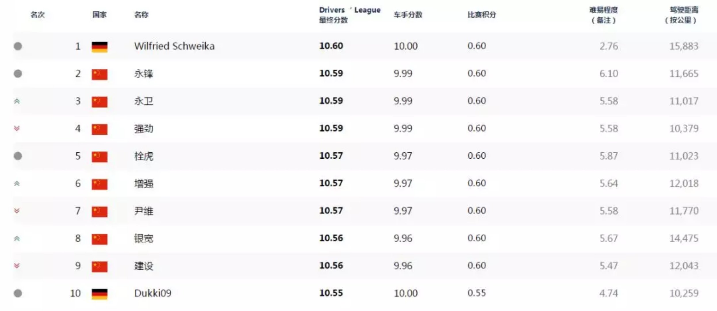2018车手联盟赛战绩揭晓,“中国队”问鼎世界冠军! - 第3张 - 提加商用车网 2018车手联盟赛战绩揭晓,“中国队”问鼎世界冠军! - 第3张