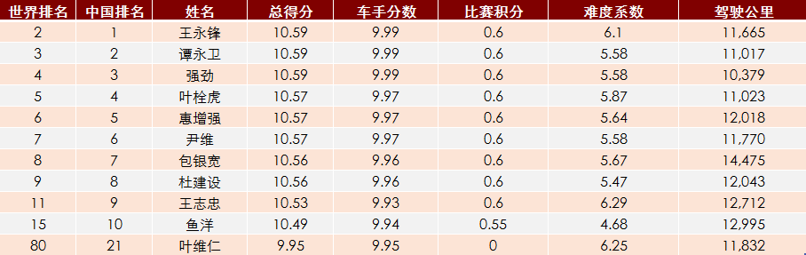 2018车手联盟赛战绩揭晓,“中国队”问鼎世界冠军! - 第5张 - 提加商用车网 2018车手联盟赛战绩揭晓,“中国队”问鼎世界冠军! - 第5张
