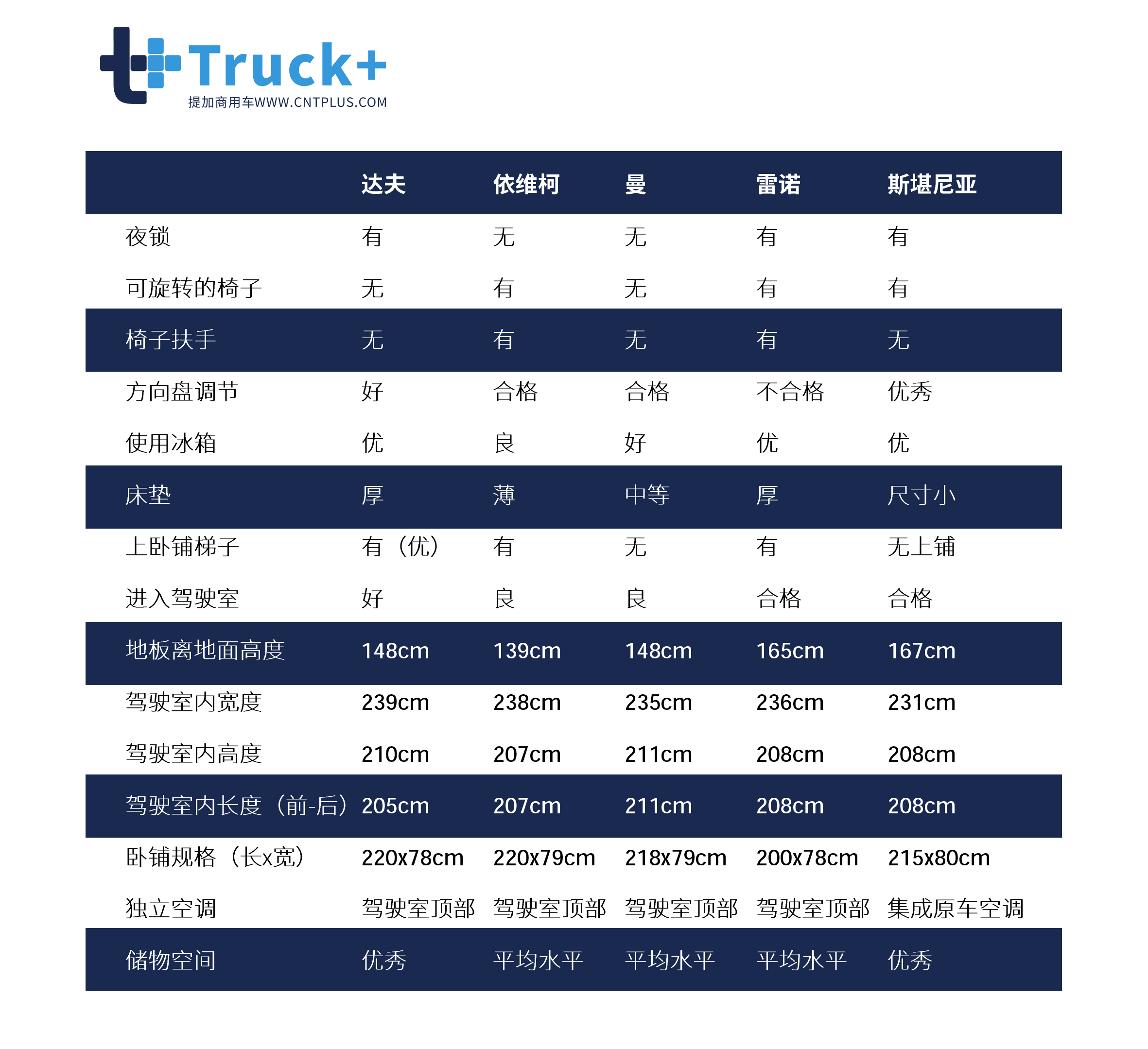 看外媒横评5辆欧卡驾驶室，获封第一舒适的车型国内却无缘体验 - 第29张