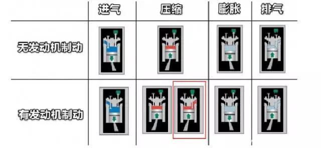 和缓速器一样，重卡下坡神器，发动机缸内制动技术详解 - 第5张