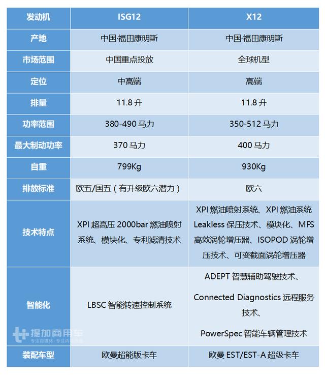 它是欧曼超级卡车的御用发动机,康明斯X12到底靠谱吗? - 第7张 - 提加商用车网 它是欧曼超级卡车的御用发动机,康明斯X12到底靠谱吗? - 第7张