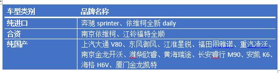 16个品牌抢15万的总销量 国内欧系轻客品牌已“泛滥成灾” - 第1张 - 提加商用车网 16个品牌抢15万的总销量 国内欧系轻客品牌已“泛滥成灾” - 第1张