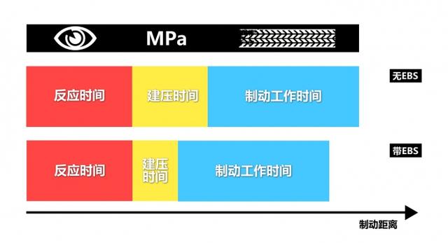 高端旗舰卡车才有 比ABS更高级的EBS制动系统大科普