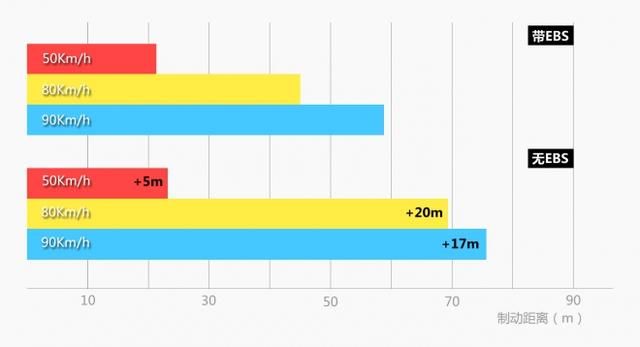 高端旗舰卡车才有 比ABS更高级的EBS制动系统大科普