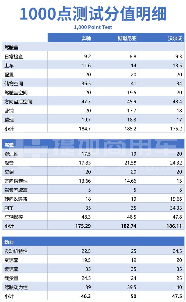 奔驰、沃尔沃、斯堪尼亚谁才是欧洲最强卡车？斯堪尼亚略胜一筹！ - 第28张