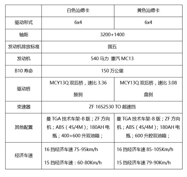 安全VS高效,搭载液力缓速器和空气悬架的重汽汕德卡C7H对比点评 - 第36张 - 提加商用车网 安全VS高效,搭载液力缓速器和空气悬架的重汽汕德卡C7H对比点评 - 第36张