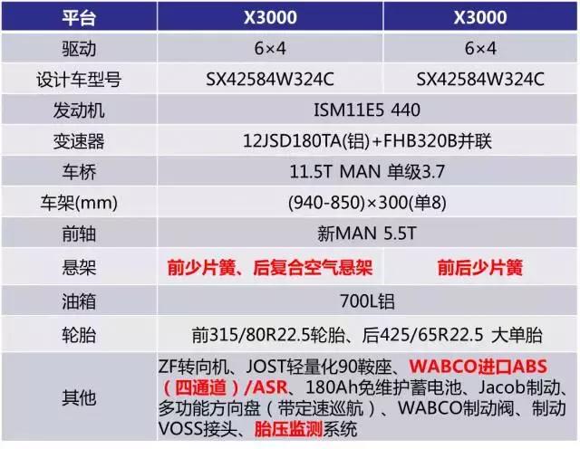 自重仅8吨,还有液力缓速器,陕汽推出超级单胎德龙X3000牵引车 - 第2张 - 提加商用车网 自重仅8吨,还有液力缓速器,陕汽推出超级单胎德龙X3000牵引车 - 第2张