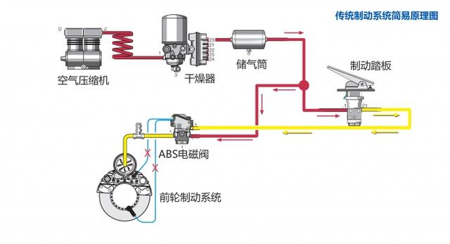 高端旗舰卡车才有 比ABS更高级的EBS制动系统大科普