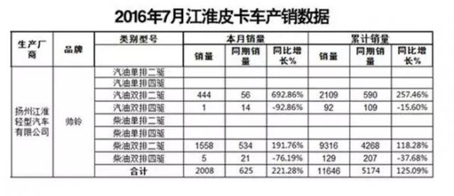 成皮卡界新宠?江淮帅铃T6皮卡单月销量突破2000辆 - 第1张 - 提加商用车网 成皮卡界新宠?江淮帅铃T6皮卡单月销量突破2000辆 - 第1张