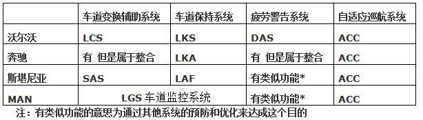 操控系统也如此高端？浅谈进口卡车上的实用系统 - 第1张