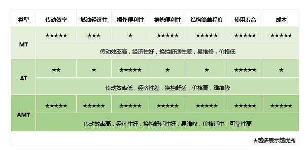 AMT变速器才是卡车首选 ?卡车自动变速箱知识大科普 - 第6张 - 提加商用车网 AMT变速器才是卡车首选 ?卡车自动变速箱知识大科普 - 第6张