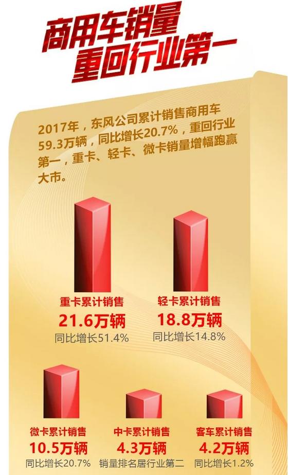 东风商用和柳汽表现亮眼，时隔五年，东风旗下商用车销量再夺第一