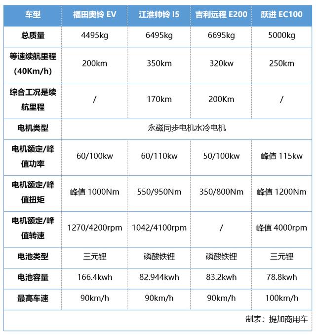 30万的售价只有7万块的做工?考虑用纯电动轻卡拉货的先看这里 - 第34张 - 提加商用车网 30万的售价只有7万块的做工?考虑用纯电动轻卡拉货的先看这里 - 第34张