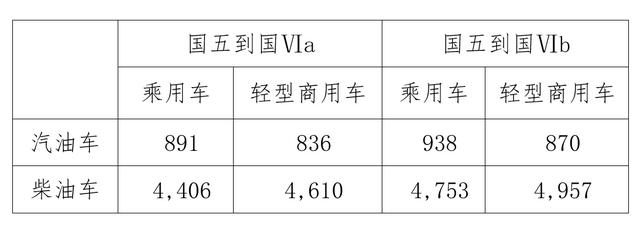 深圳提前实施国六排放标准，买部分轻型卡车又要多花近5000元 - 第2张