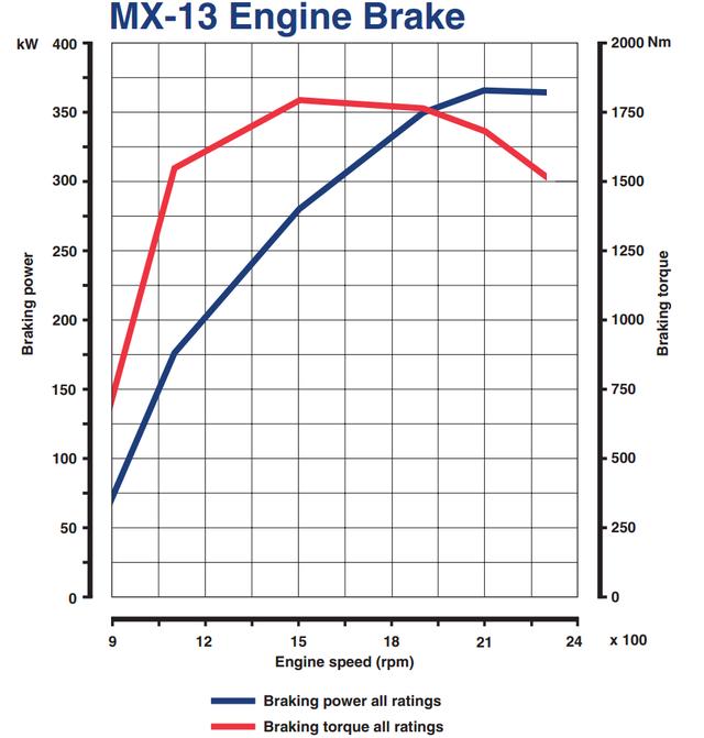 20万公里保养一次，节油再提升7%，达夫新改款卡车全解析 - 第15张