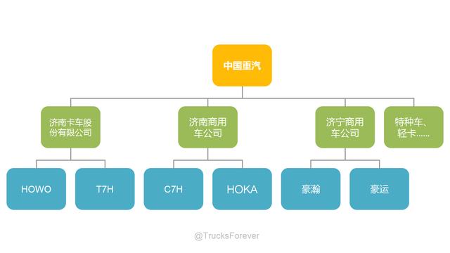 超强卡车知识普及贴 一分钟明晰中国重汽的卡车族谱 - 第1张 - 提加商用车网 超强卡车知识普及贴 一分钟明晰中国重汽的卡车族谱 - 第1张