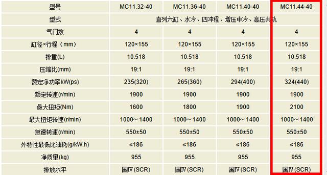 创造重卡最快突破百万公里记录 重汽MC11发动机实拍