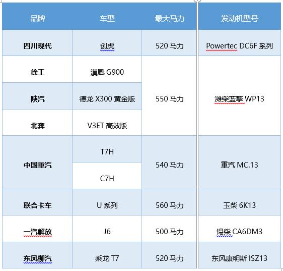 580马力玉柴发动机最强？国内500马力以上牵引车盘点二 - 第12张