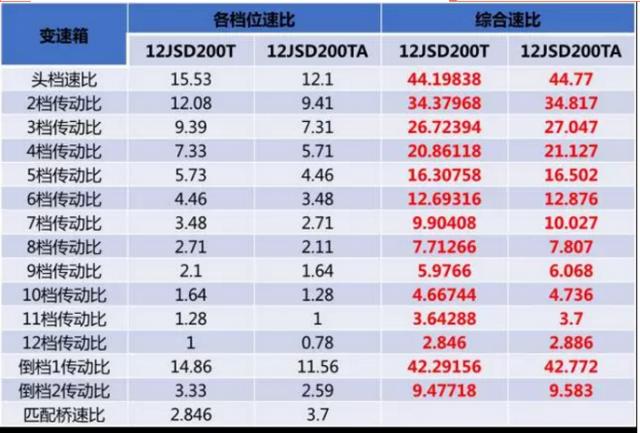 真能降油耗？陕汽德龙X3000黄金版牵引车动力总成揭秘 - 第6张