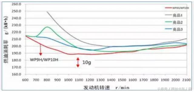 寿命突破180万公里?陕汽重卡潍柴H平台新发动机详解 - 第5张 - 提加商用车网 寿命突破180万公里?陕汽重卡潍柴H平台新发动机详解 - 第5张