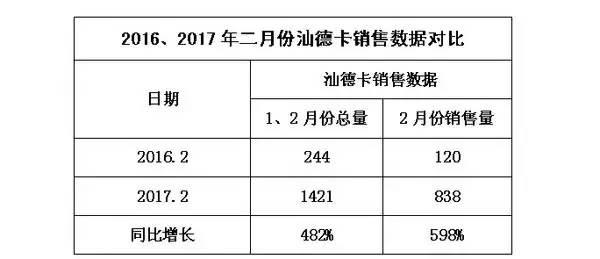40万的价格热销?重汽汕德卡牵引车2月销量增长6倍 - 第1张 - 提加商用车网 40万的价格热销?重汽汕德卡牵引车2月销量增长6倍 - 第1张
