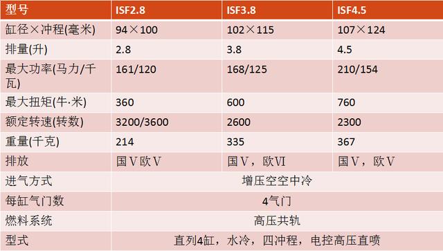 四缸性能媲美六缸机?福田康明斯ISF4.5发动机详解 - 第3张 - 提加商用车网 四缸性能媲美六缸机?福田康明斯ISF4.5发动机详解 - 第3张