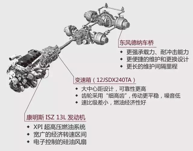 降重400公斤+大马力发动机,全新上市的520马力东风天龙启航版重卡详解 - 第3张 - 提加商用车网 降重400公斤+大马力发动机,全新上市的520马力东风天龙启航版重卡详解 - 第3张