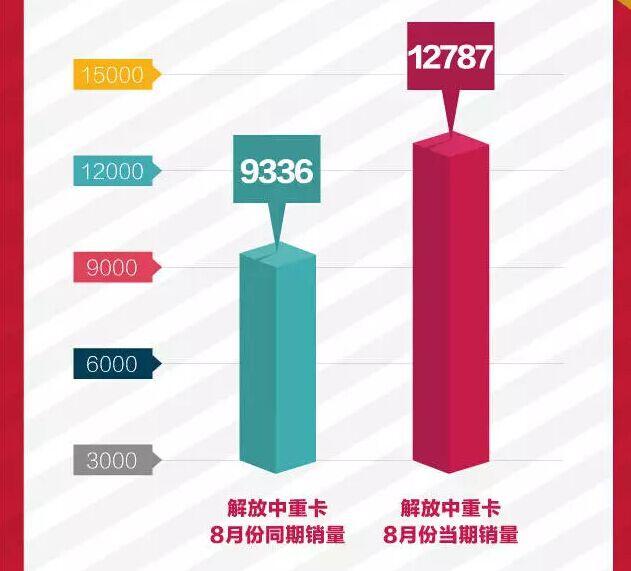 每三辆中就有一辆解放?解放牵引车累计销量已近77万辆 - 第3张 - 提加商用车网 每三辆中就有一辆解放?解放牵引车累计销量已近77万辆 - 第3张