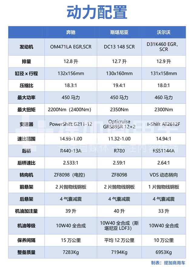 奔驰、沃尔沃、斯堪尼亚谁才是欧洲最强卡车？斯堪尼亚略胜一筹！ - 第4张