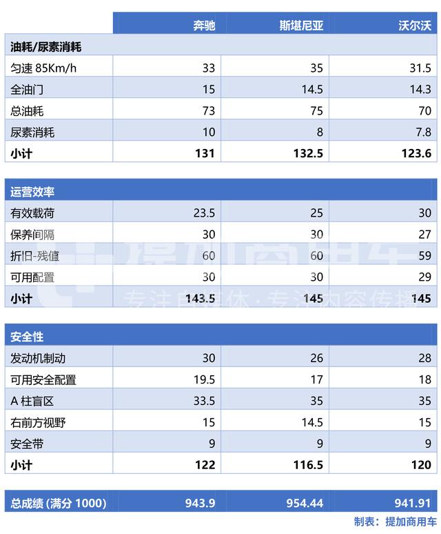 奔驰、沃尔沃、斯堪尼亚谁才是欧洲最强卡车？斯堪尼亚略胜一筹！ - 第29张