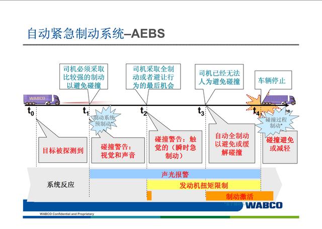 国产卡车开始测试自动紧急制动系统,普及前这些知识您需要了解 - 第12张 - 提加商用车网 国产卡车开始测试自动紧急制动系统,普及前这些知识您需要了解 - 第12张