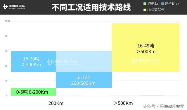 电动卡车缺陷太多，新能源货车混合动力和清洁燃料才是正途？ - 第19张