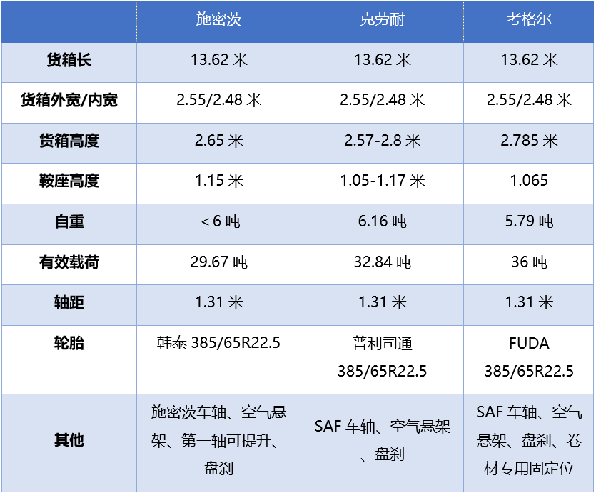 侧帘车自重不到6吨，标配空气悬架和单胎，欧洲与国内挂车区别太大 - 第36张