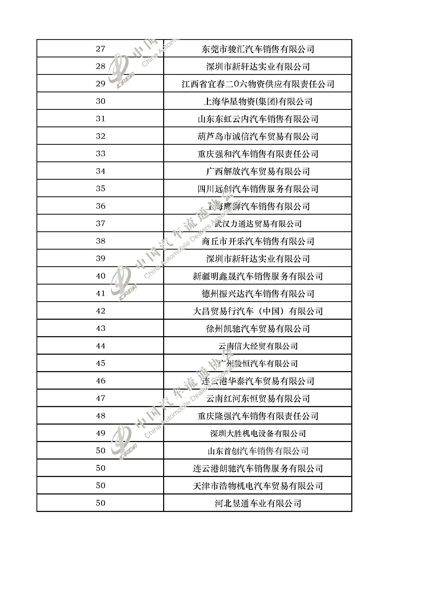 国内首份中国商用车经销商50强排行榜正式发布 - 第2张