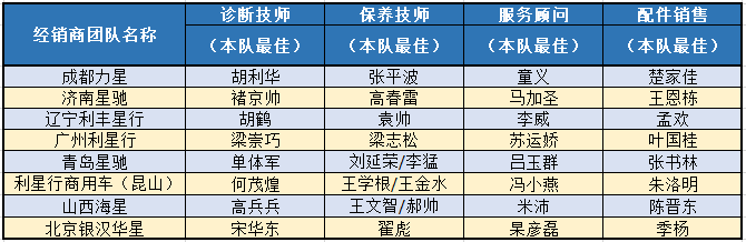 服务之道,“星”脉传承,奔驰卡车服务技能大师级对决,就在今冬! - 第2张 - 提加商用车网 服务之道,“星”脉传承,奔驰卡车服务技能大师级对决,就在今冬! - 第2张