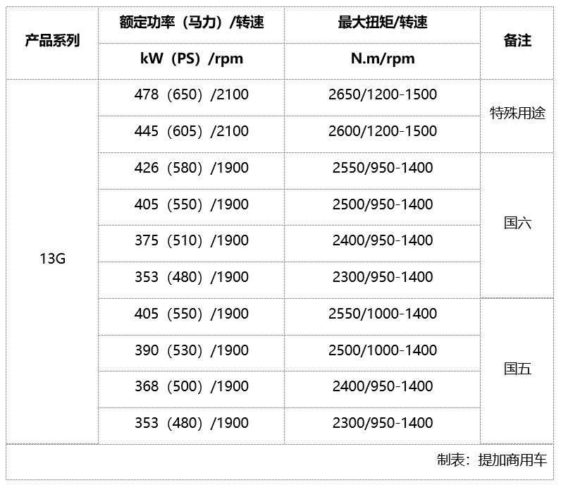 由黄金到卓越,到底有何不同?潍柴全新发布的升级版重卡动力链全解析 - 第2张 - 提加商用车网 由黄金到卓越,到底有何不同?潍柴全新发布的升级版重卡动力链全解析 - 第2张