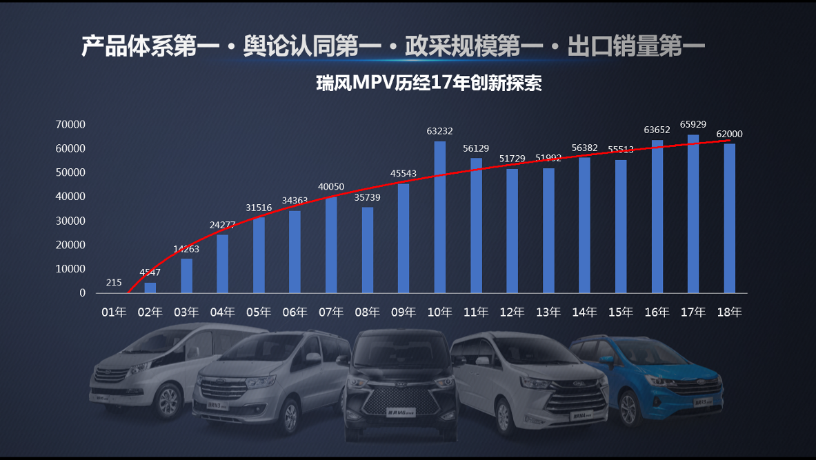 新形象,新动力,新瑞风MPV新年感恩回馈80万用户 - 第2张 - 提加商用车网 新形象,新动力,新瑞风MPV新年感恩回馈80万用户 - 第2张