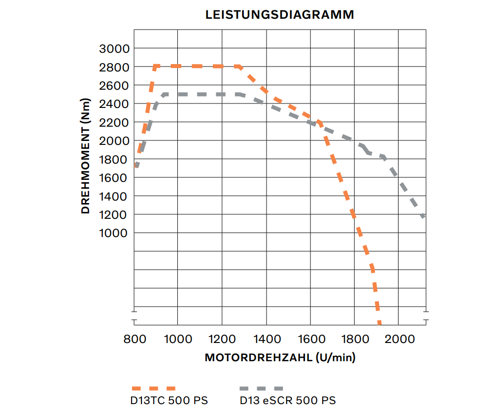 460马力比国产车550马力动力还强,沃尔沃推出迄今为止最节油卡车 - 第7张 - 提加商用车网 460马力比国产车550马力动力还强,沃尔沃推出迄今为止最节油卡车 - 第7张