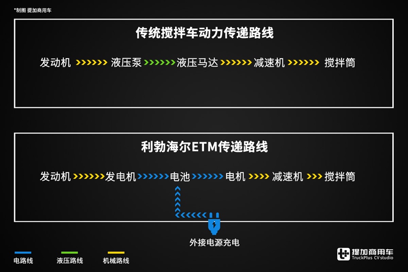 柴油车搅拌车也可以无噪音施工,利勃海尔推出电动搅拌罐产品 - 第6张 - 提加商用车网 柴油车搅拌车也可以无噪音施工,利勃海尔推出电动搅拌罐产品 - 第6张