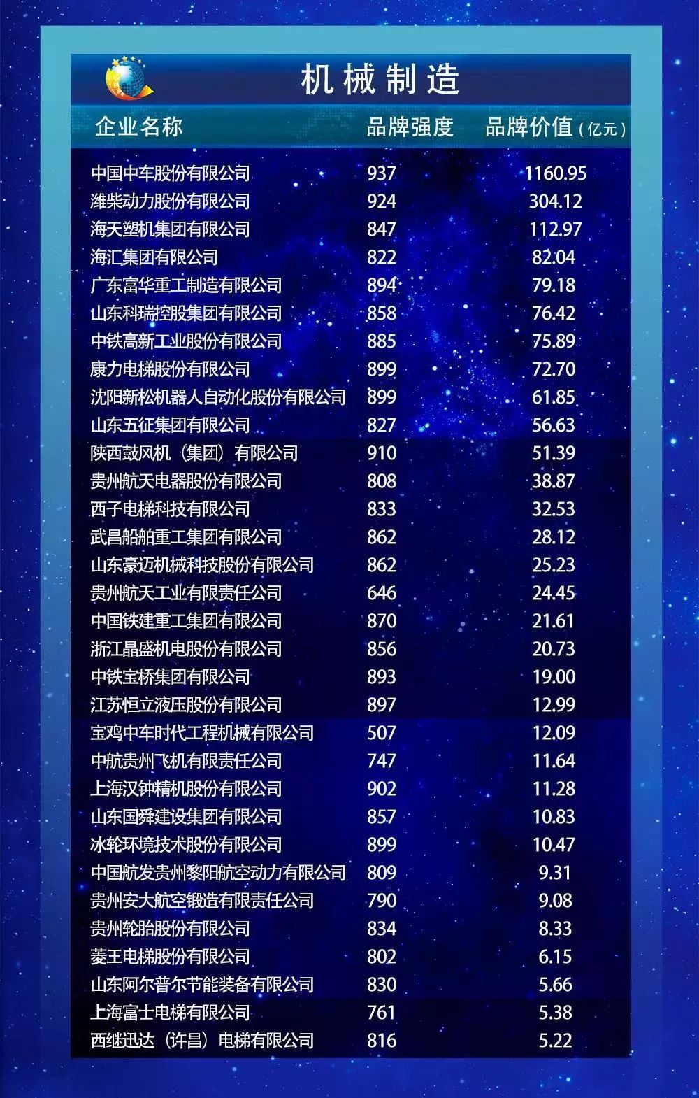这个数据非凡，潍柴动力品牌价值304.12亿元 - 第1张