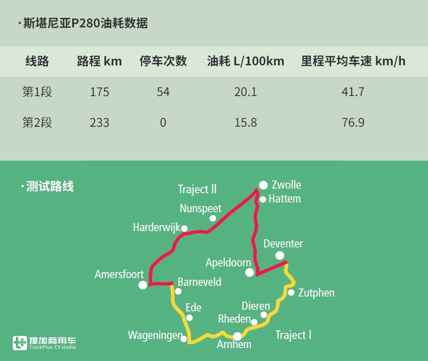 国产中卡载货车差在哪里？这篇关于斯堪尼亚P280载货车的评测告诉您 - 第15张